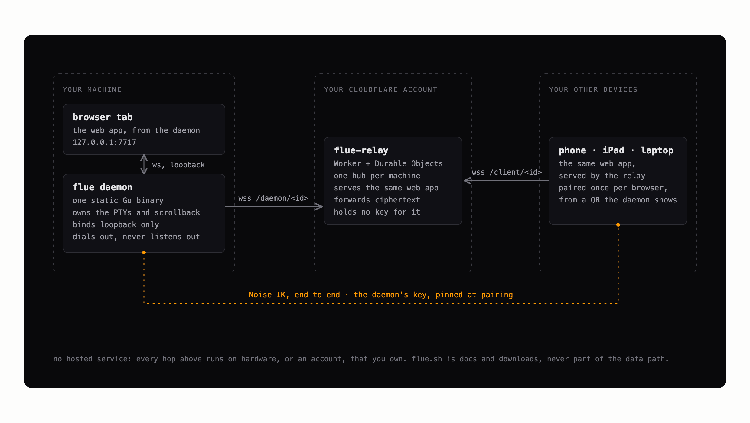 Architecture of flue: on your machine, a browser tab talks to the flue daemon over a loopback websocket. The daemon and your other devices each dial outbound into a flue-relay Worker in your own Cloudflare account, which forwards ciphertext it holds no key for. A Noise IK channel runs end to end from the daemon to the remote browser, the daemon's key pinned at pairing. No hosted service; flue.sh is never part of the data path.