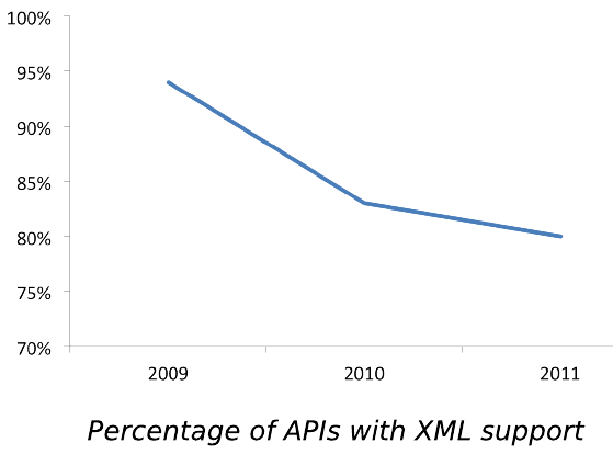 Bye XML