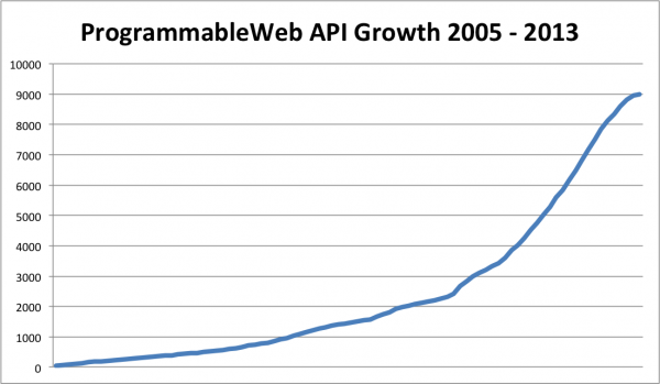 Web API growth 2005-2013