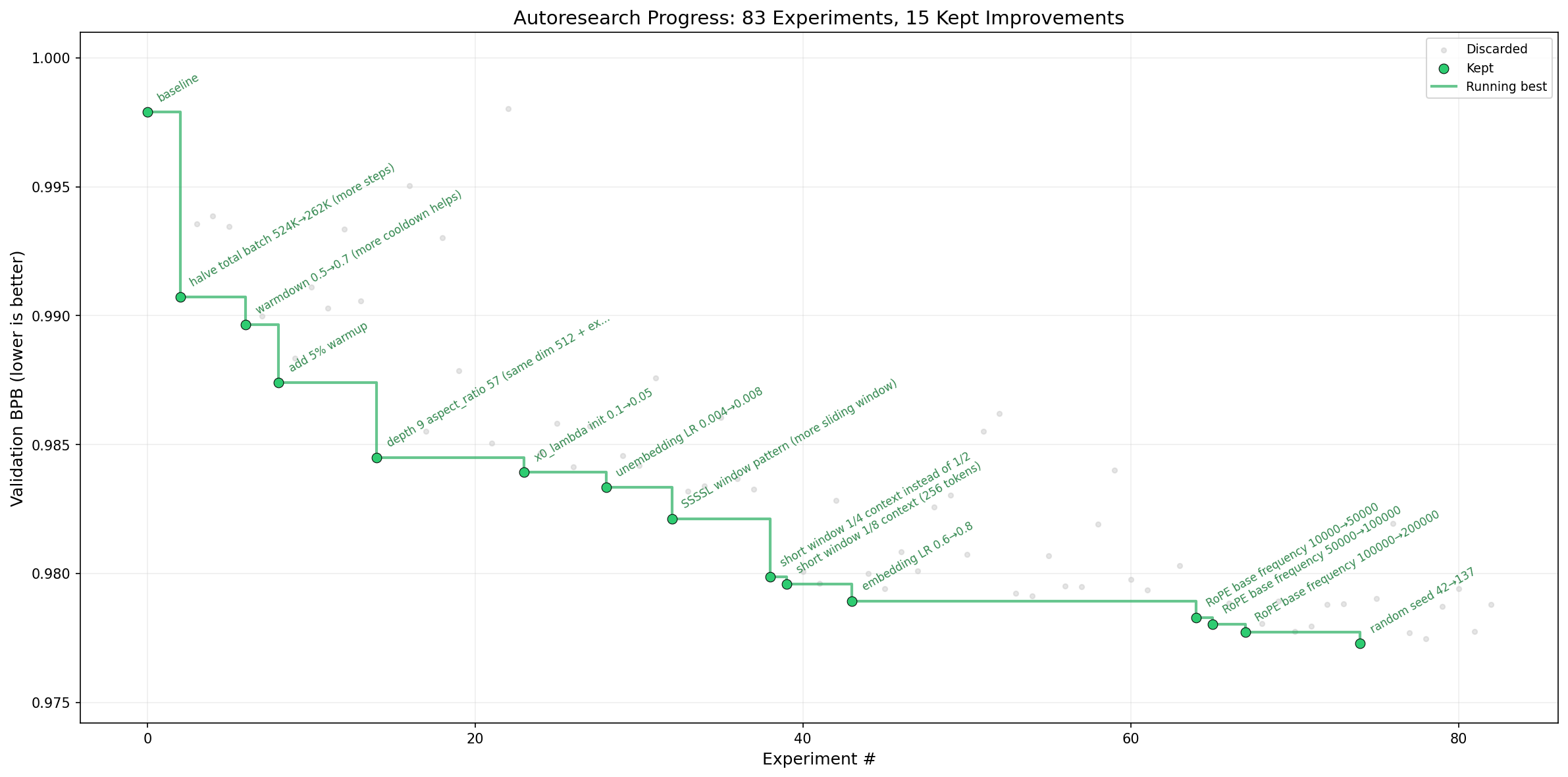 Progress plot from karpathy/autoresearch