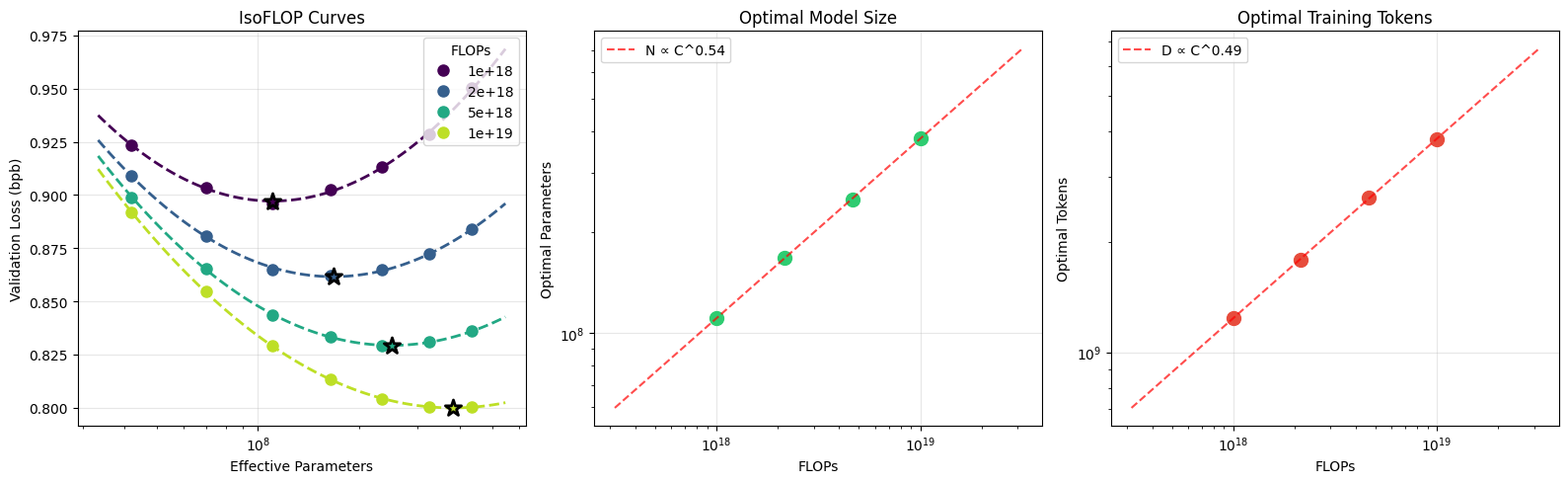 Scaling laws from karpathy/nanochat