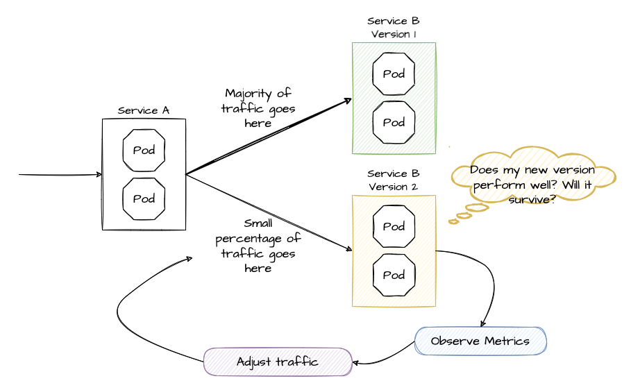 Canary Release