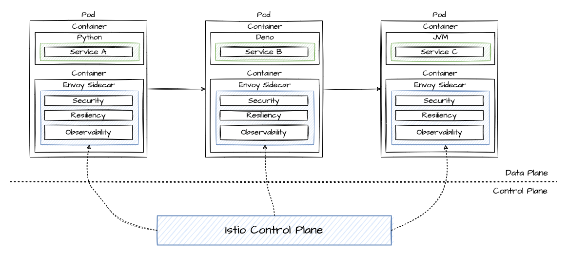 Control Plane and Data Plane