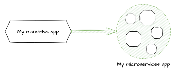 Monolith to Microservices