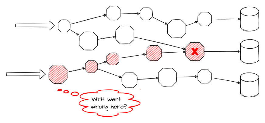 Observability and Resiliency