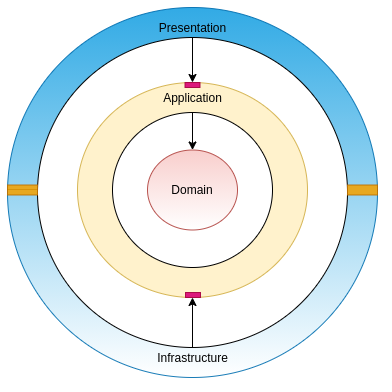 Domain-Driven Desing Onion-Image