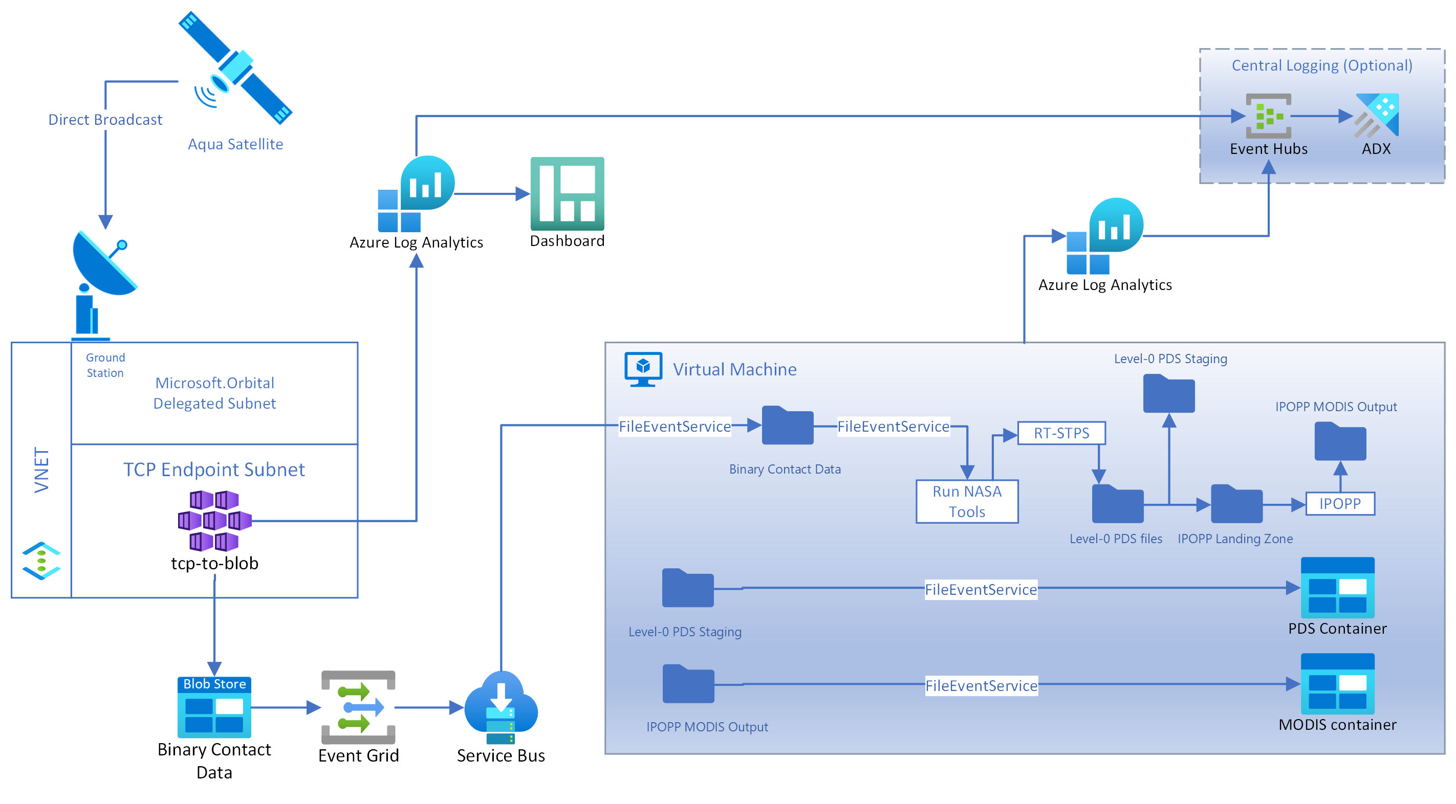 Azure Orbital Integration Diagram