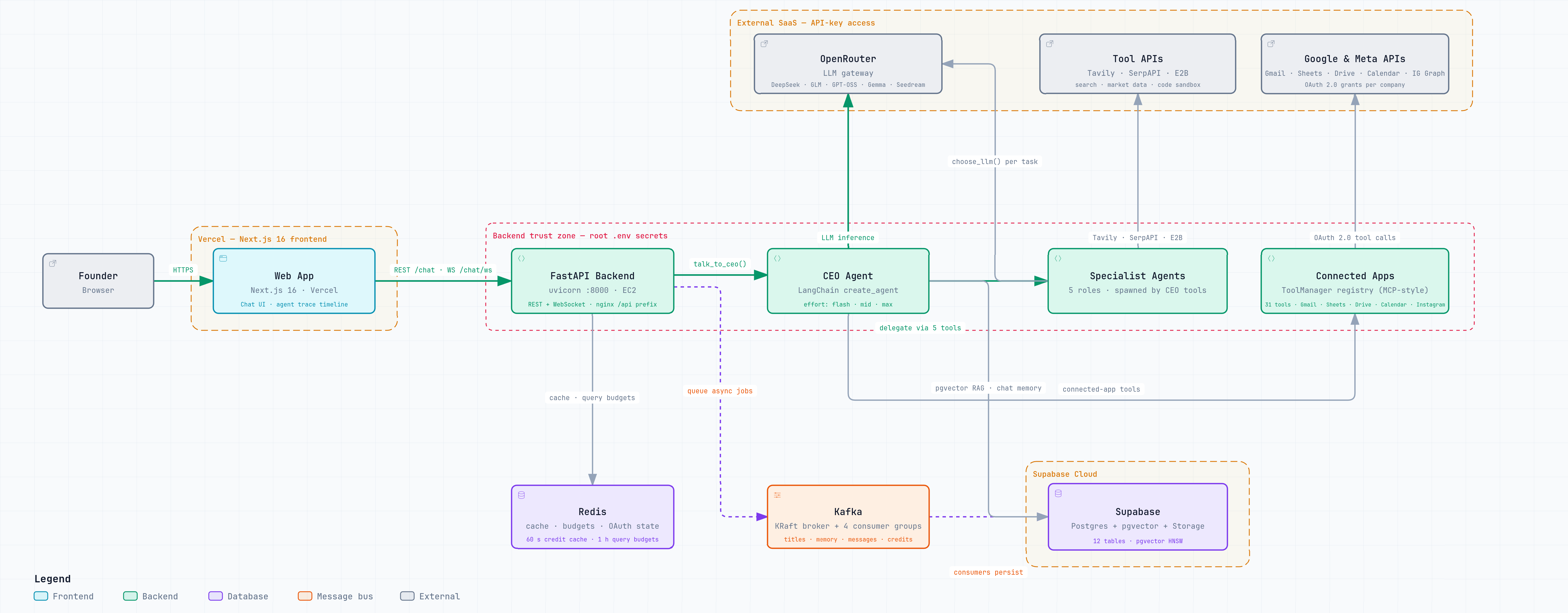 System Architecture