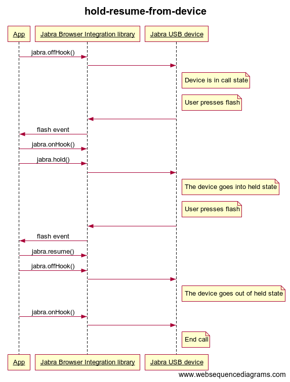 Sequence diagram