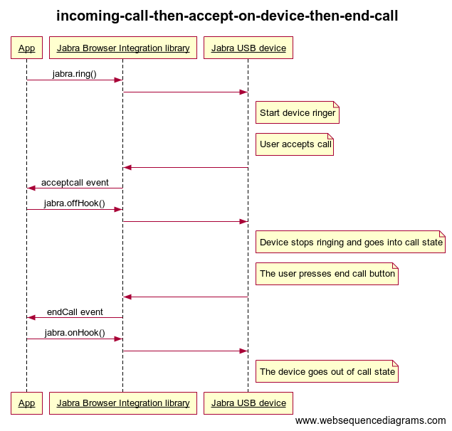 Sequence diagram