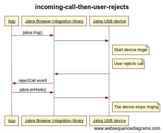 Sequence diagram