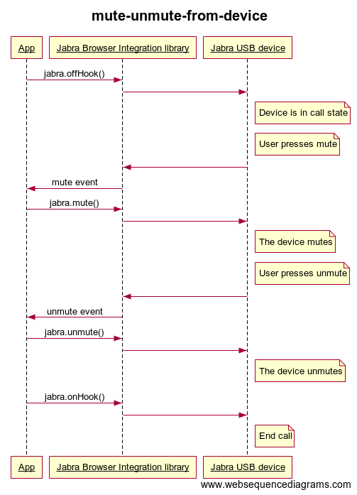 Sequence diagram