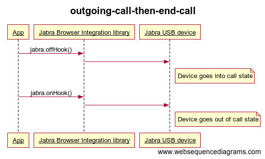 Sequence diagram