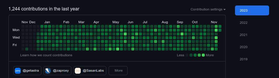 Contribution graph afetr