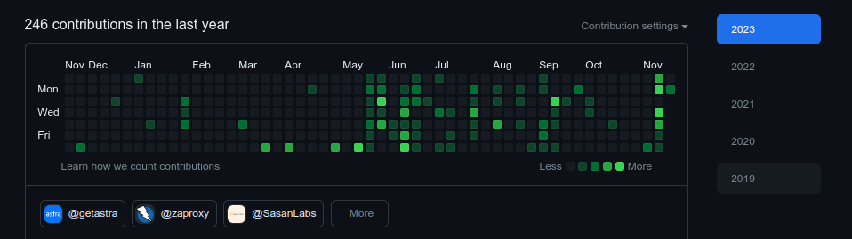 Contribution graph before