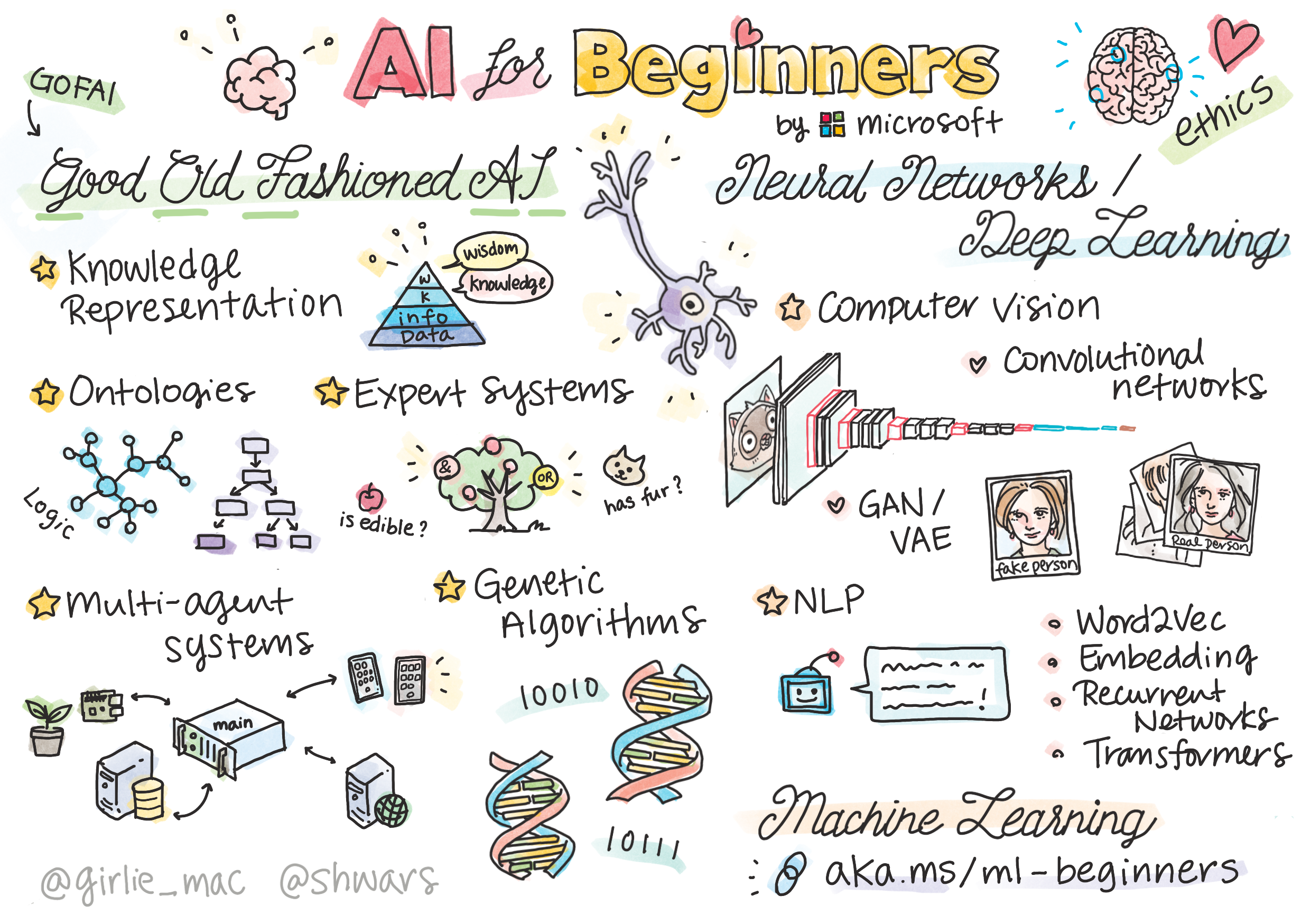  Sketchnote by (@girlie_mac) 