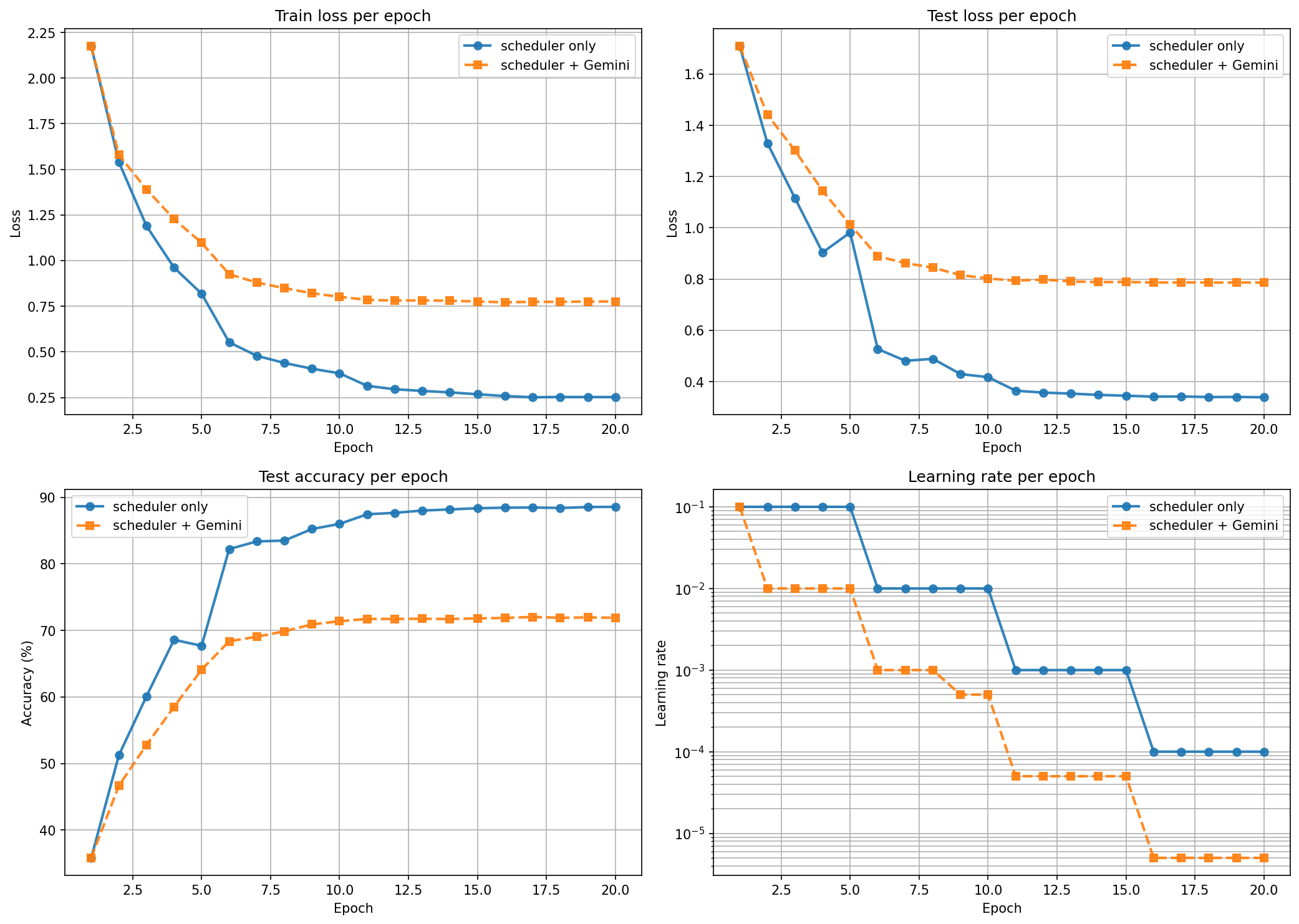 StepLR-only vs (scheduler + Gemini) every epoch