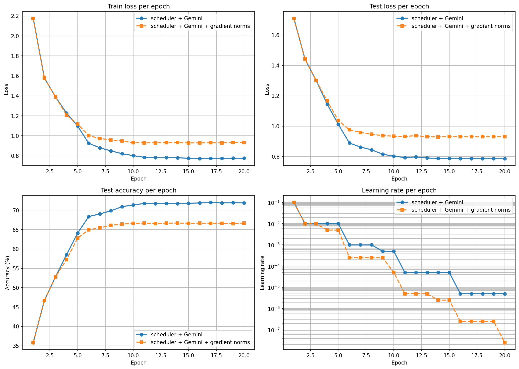 (scheduler + Gemini) + gradient norms