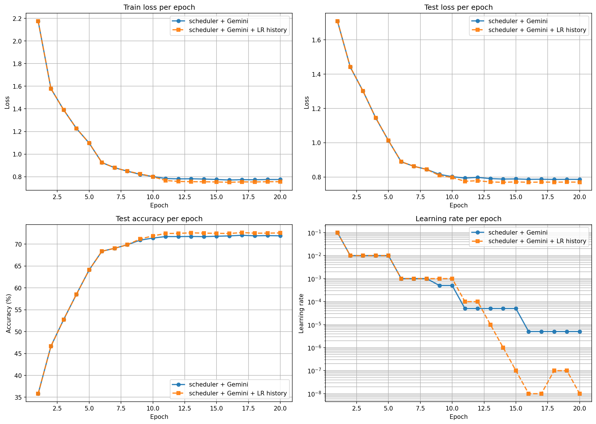 (scheduler + Gemini) + LR history