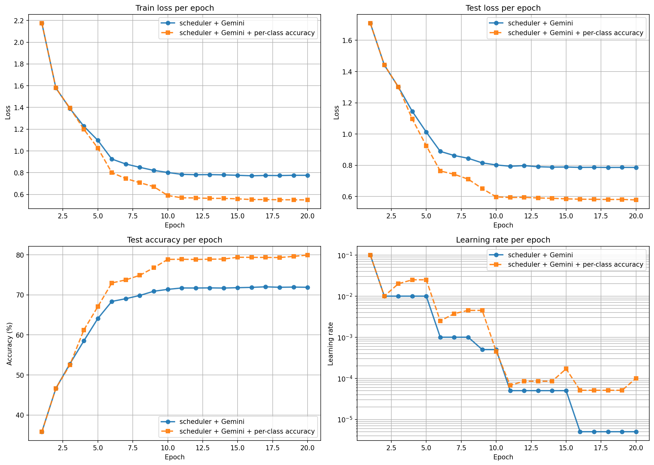 (scheduler + Gemini) + per-class accuracy