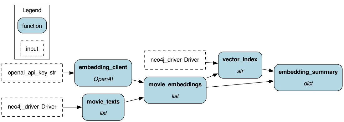Embedding DAG
