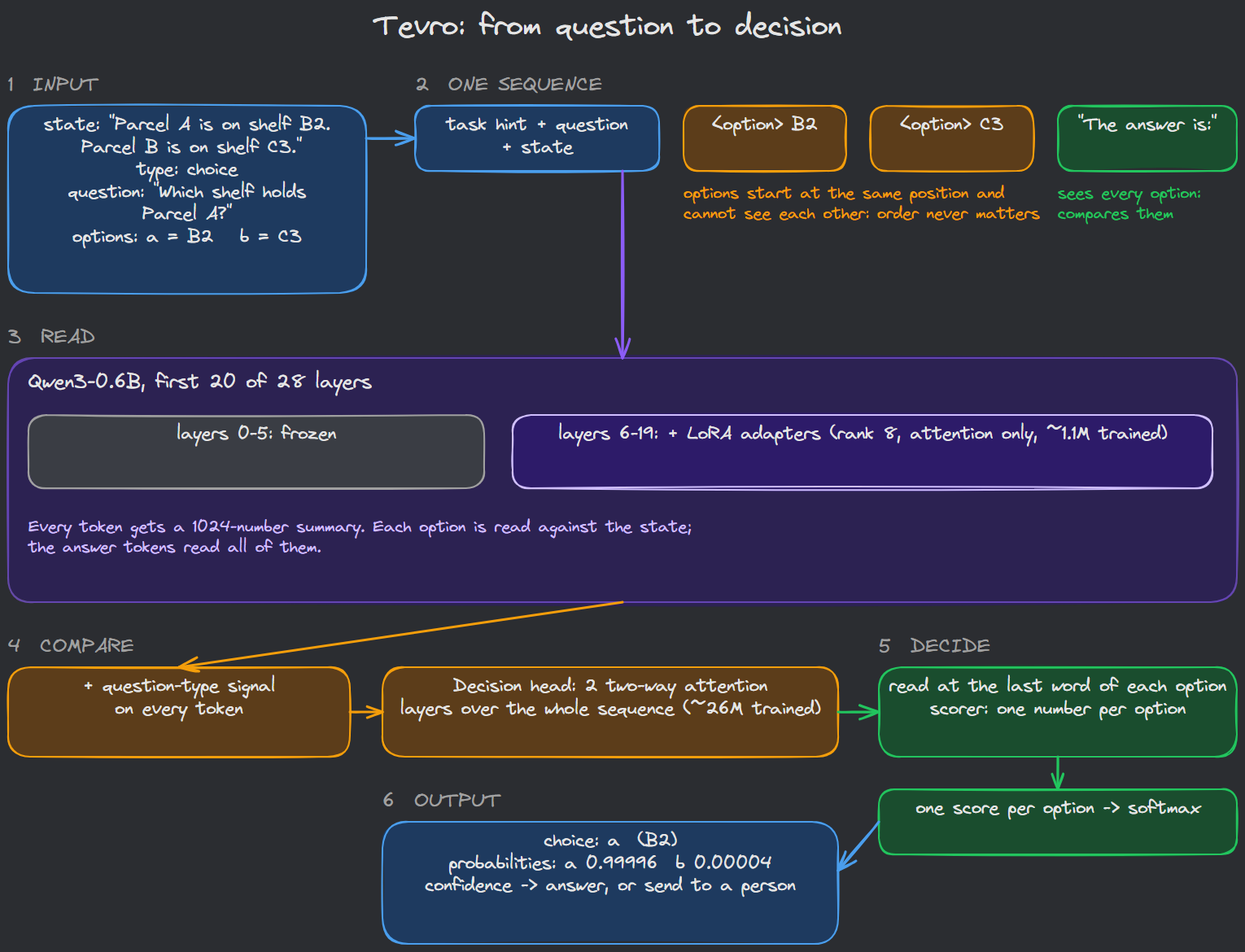 Tevro architecture