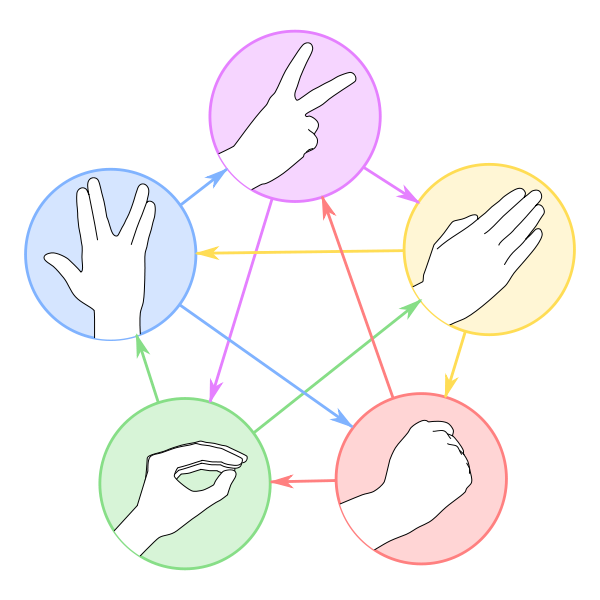 
Scissors cuts Paper
Paper covers Rock
Rock crushes Lizard
Lizard poisons Spock
Spock smashes Scissors
Scissors decapitates Lizard
Lizard eats Paper
Paper disproves Spock
Spock vaporizes Rock
(and as it always has) Rock crushes Scissors