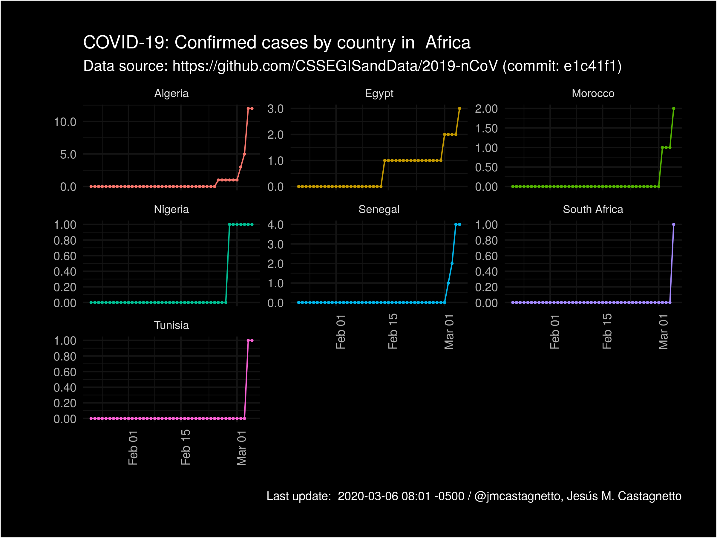 COVID-19 Confirmed cases by country (Africa)