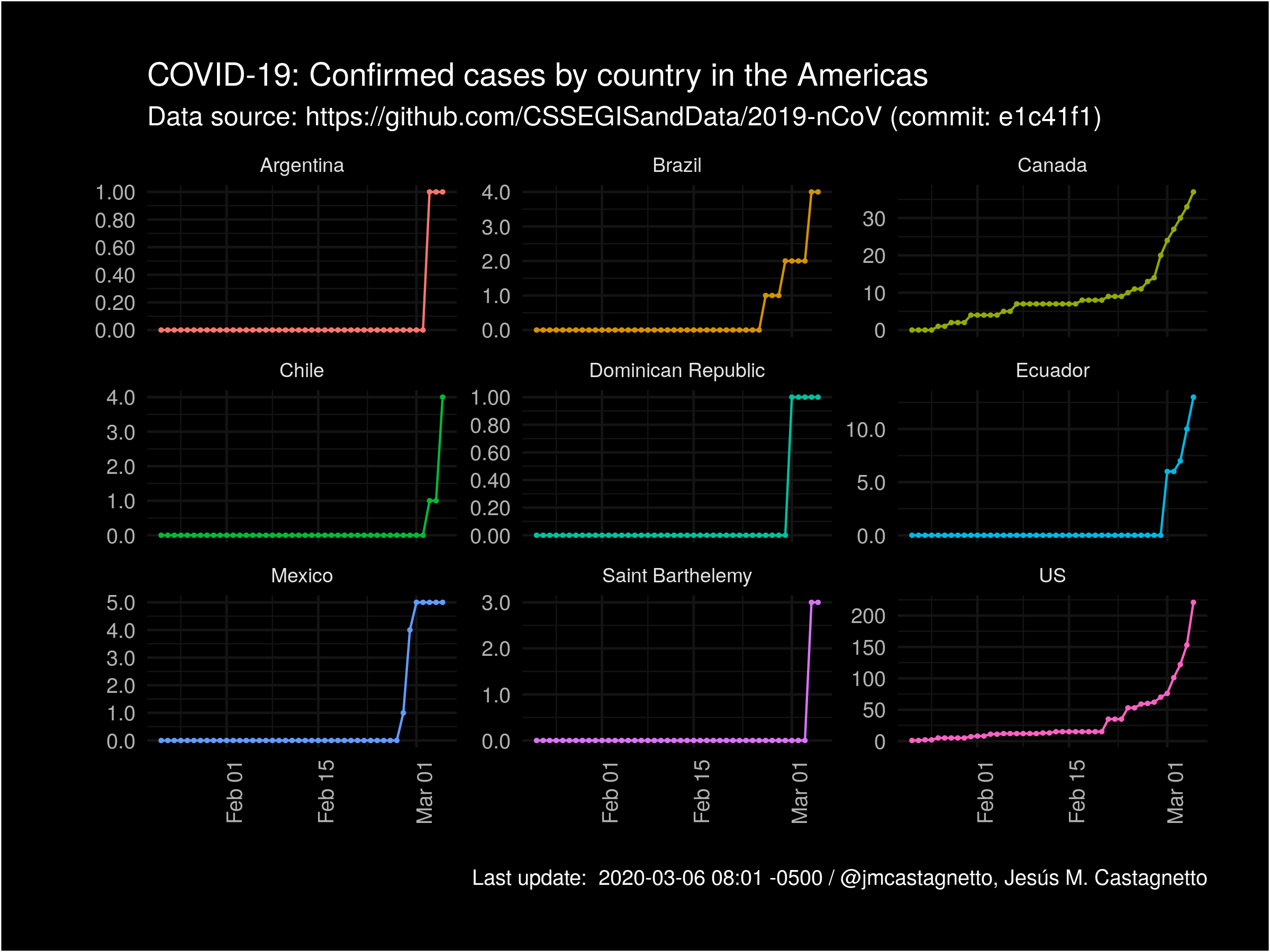 COVID-19 Confirmed cases by country (Americas)