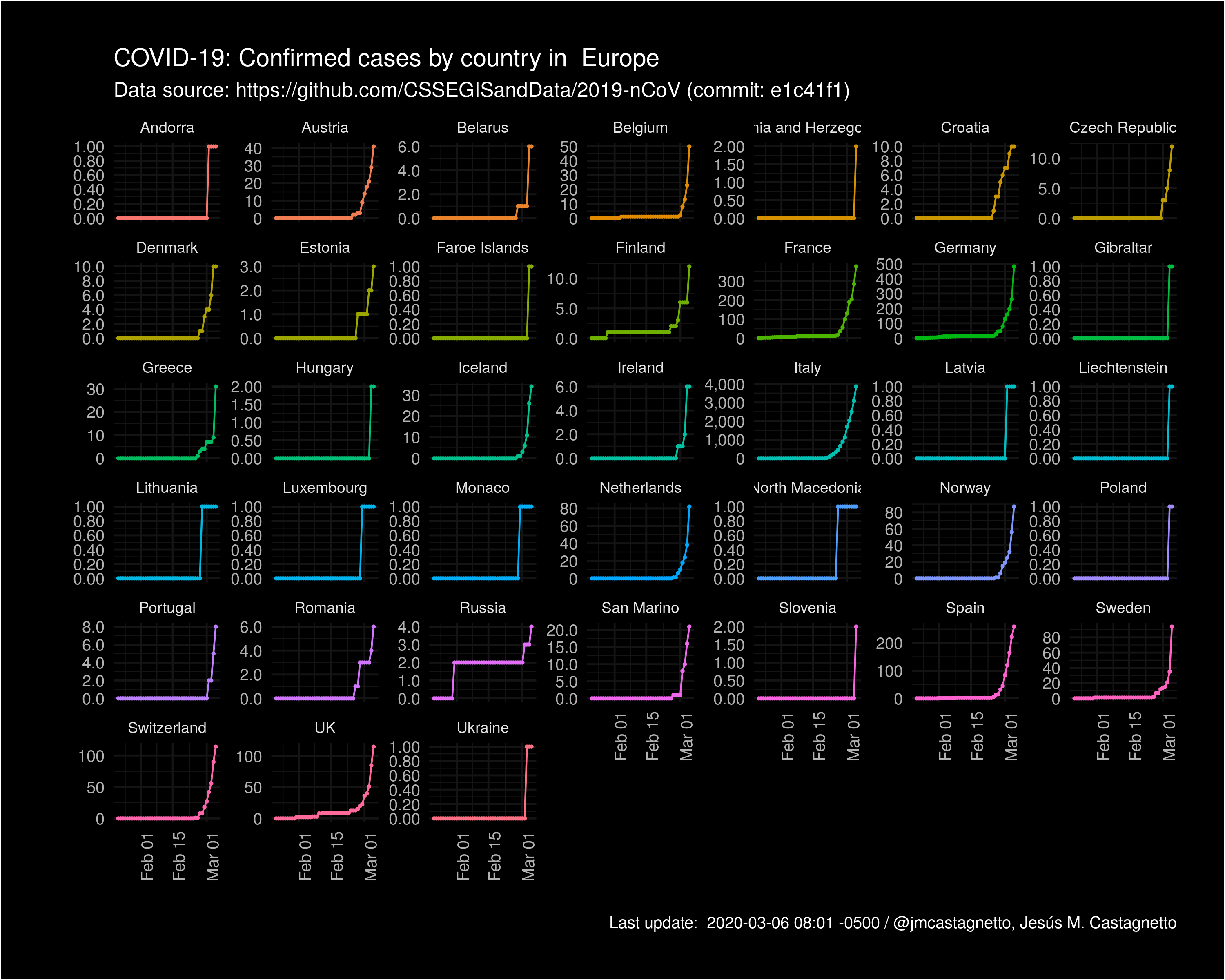 COVID-19 Confirmed cases by country (Europe)
