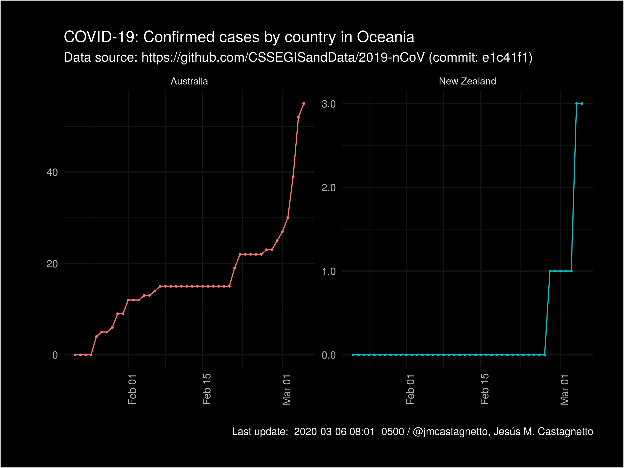 COVID-19 Confirmed cases by country (Oceania)