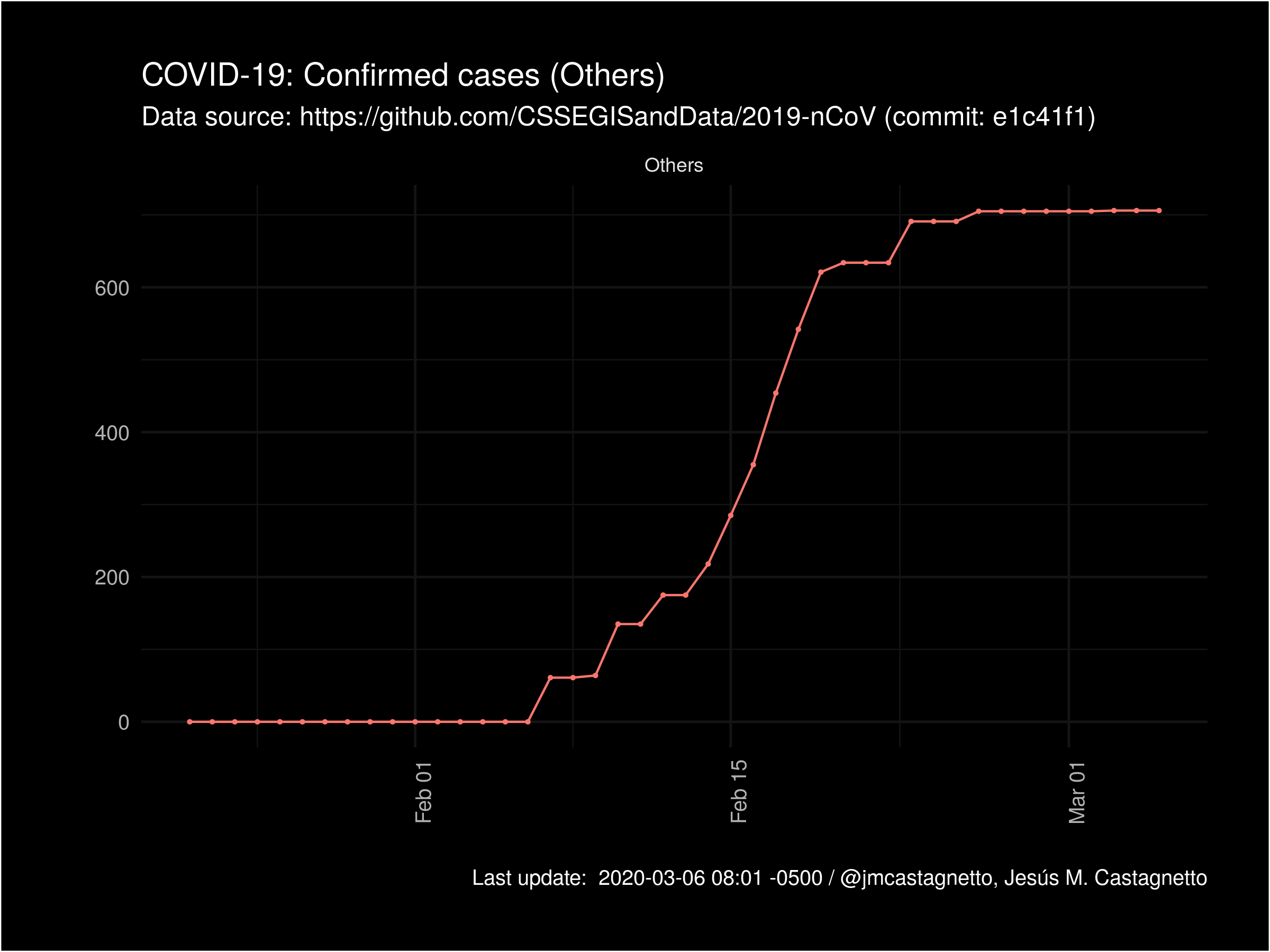 COVID-19 Confirmed cases by country (Others)