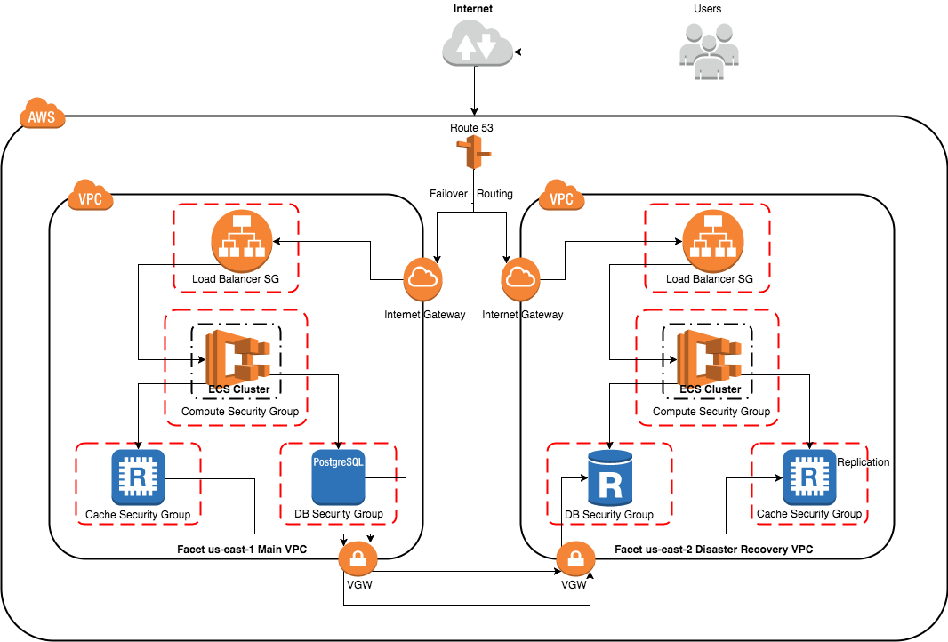 amazon web services resilient deployment concept