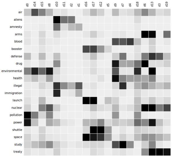 Columns correspond to documents and rows to words; dark colour shows high frequency. Topic models group documents and words by frequency. An animation of this be found here: https://en.wikipedia.org/wiki/File:Topic_model_scheme.webm