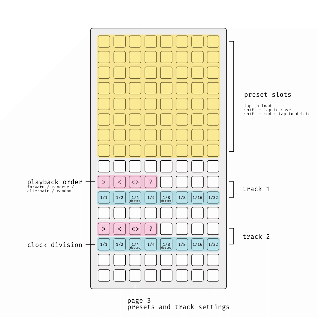 Page 3: Presets and track settings