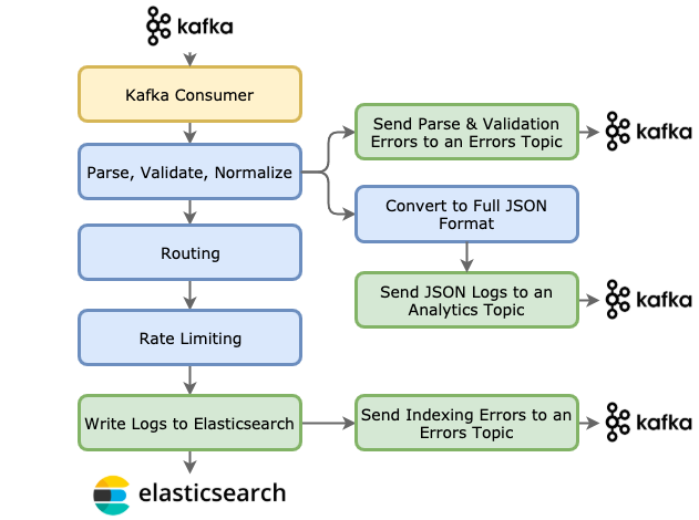 Logging Pipeline Node Diagram