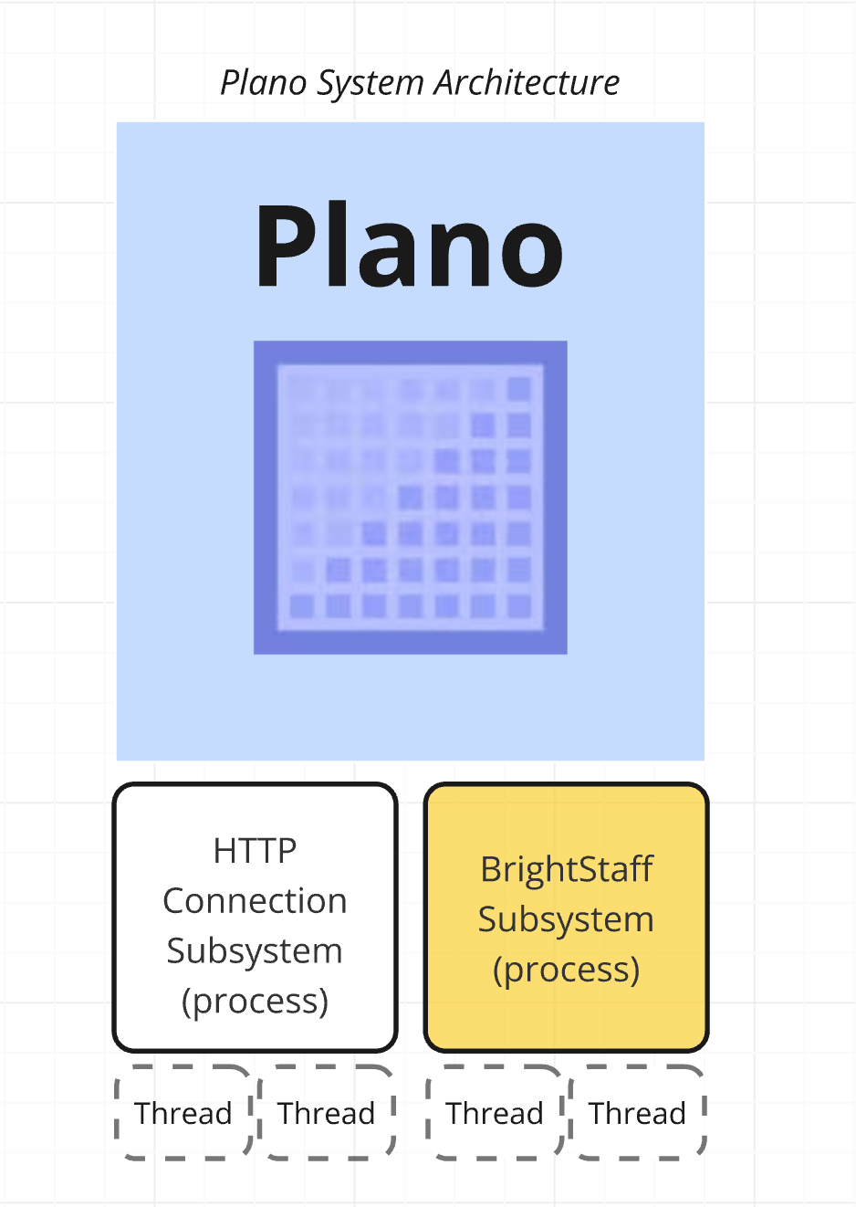 Plano system architecture
