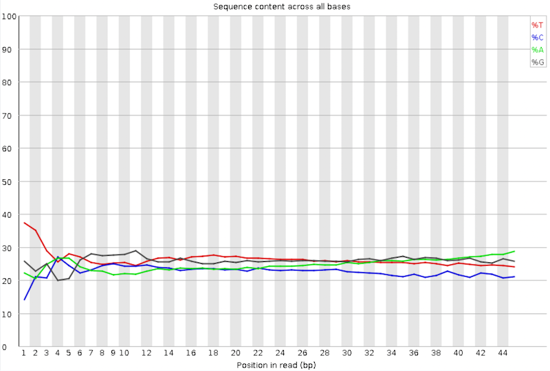 Per base sequence content