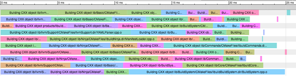 llbuild build profile