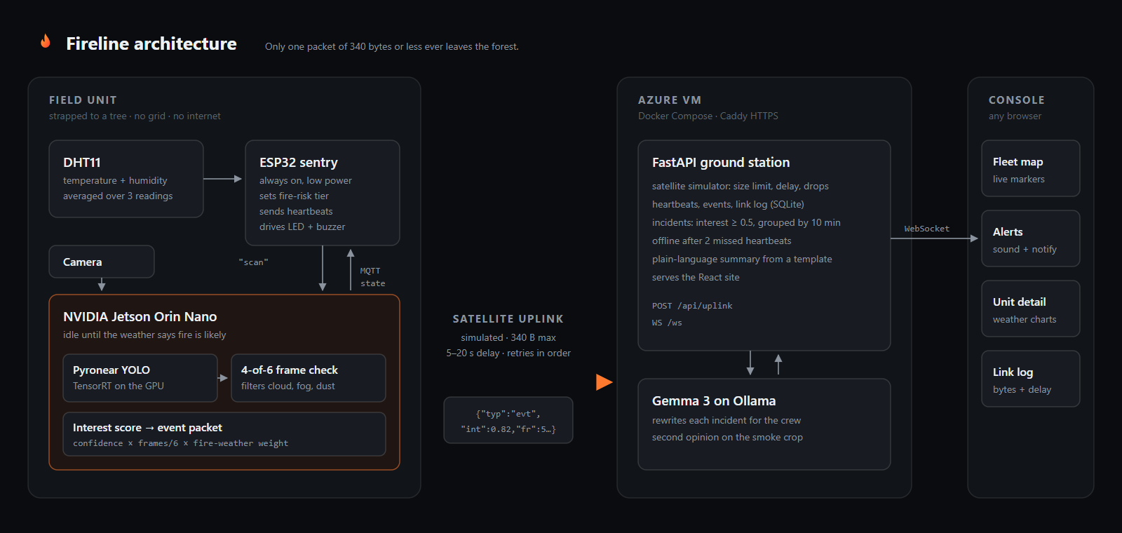 Fireline architecture