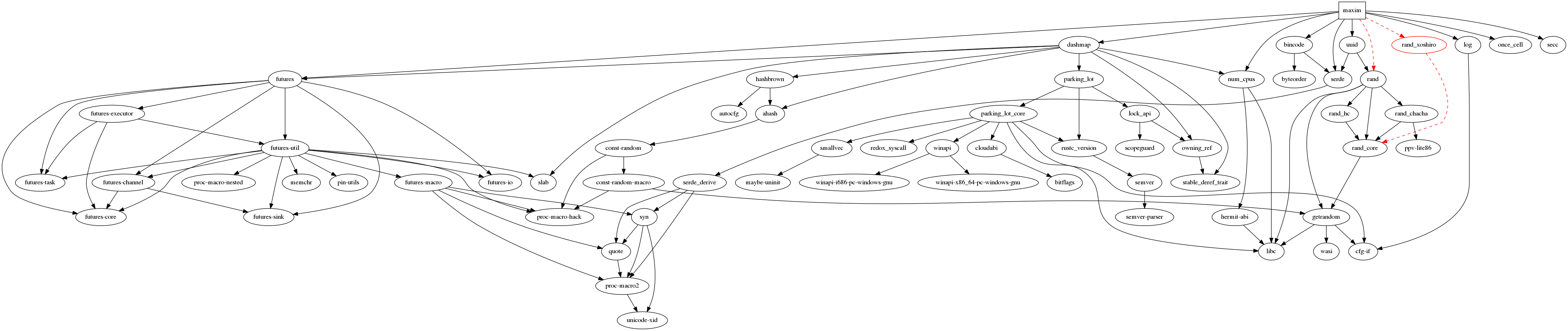 dependency graph