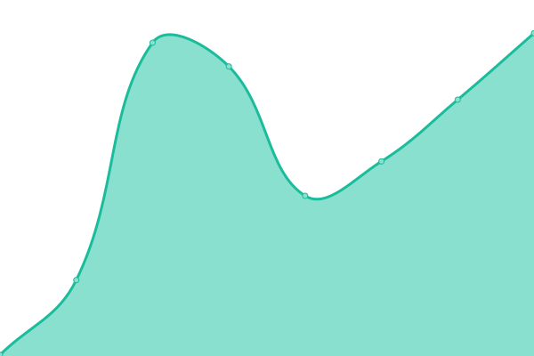 Response time graph