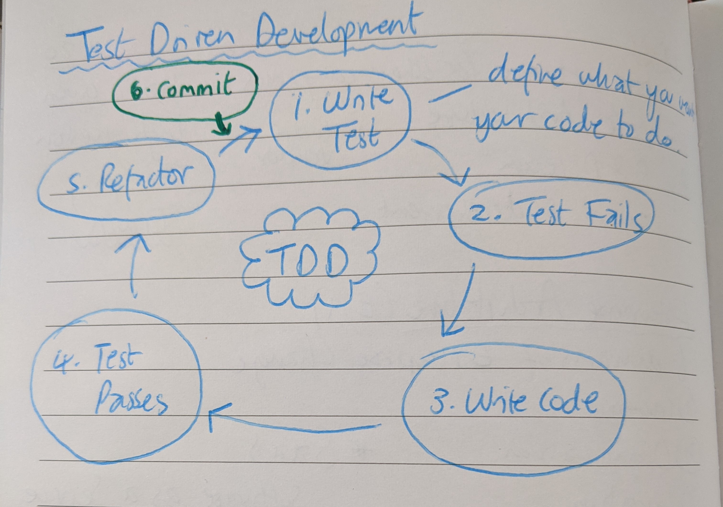 TDD diagram