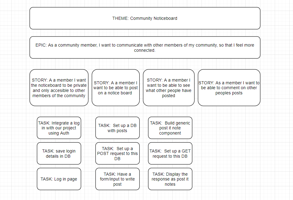 Epic and user stories for our noticeboard app