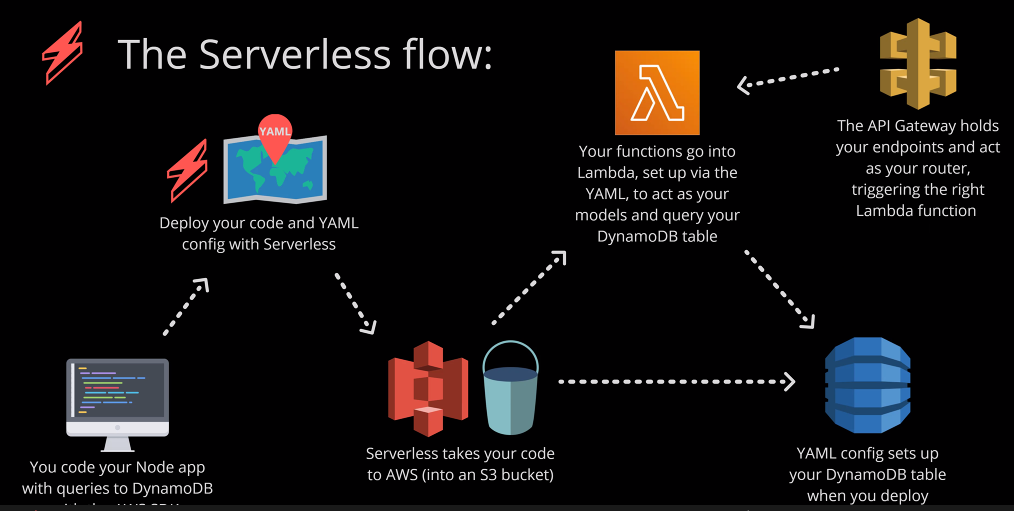 The serverless flow