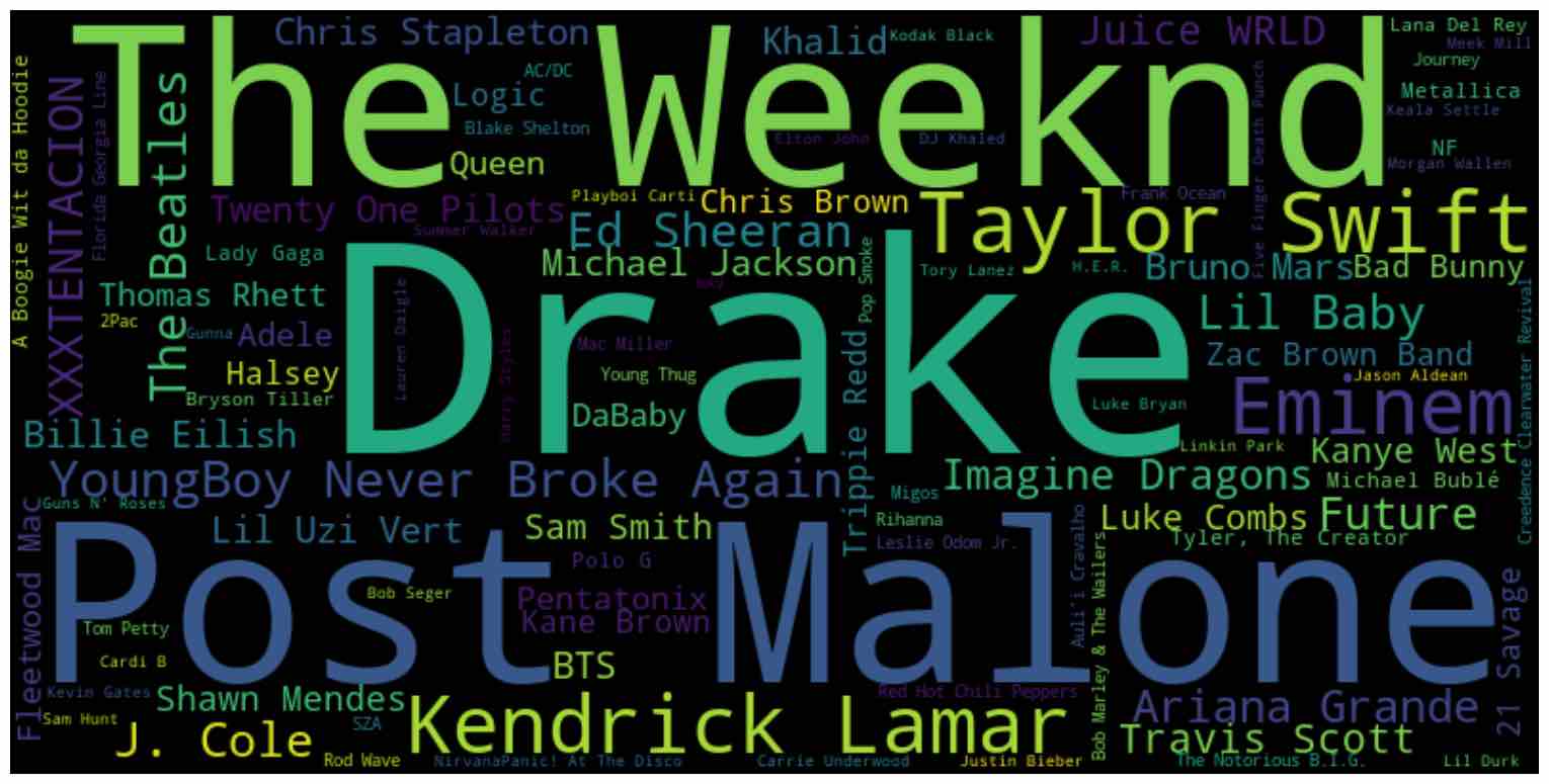 Spotify Five Year Analysis Project Spotify Five Year Analysis Project