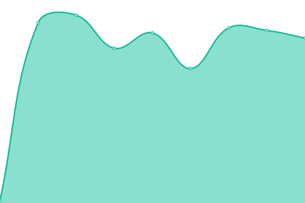 Response time graph