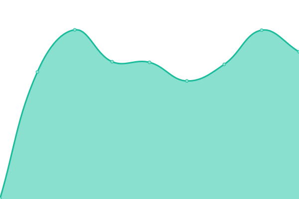 Response time graph