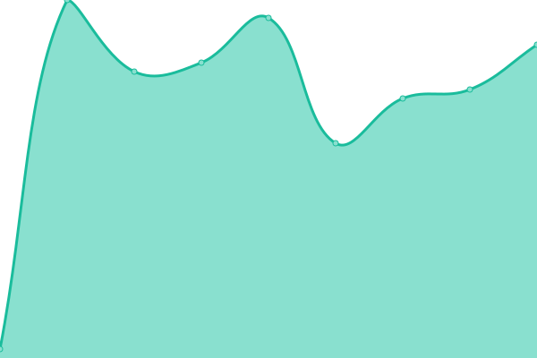 Response time graph