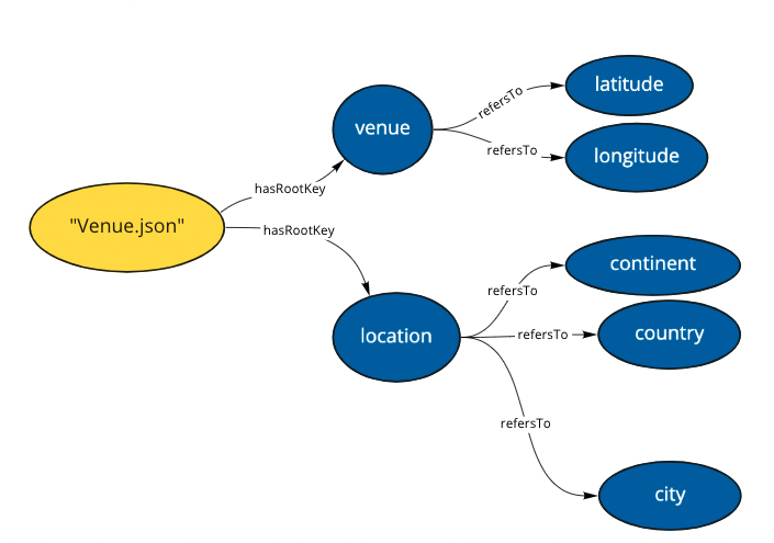 RDF form of the JSON data source